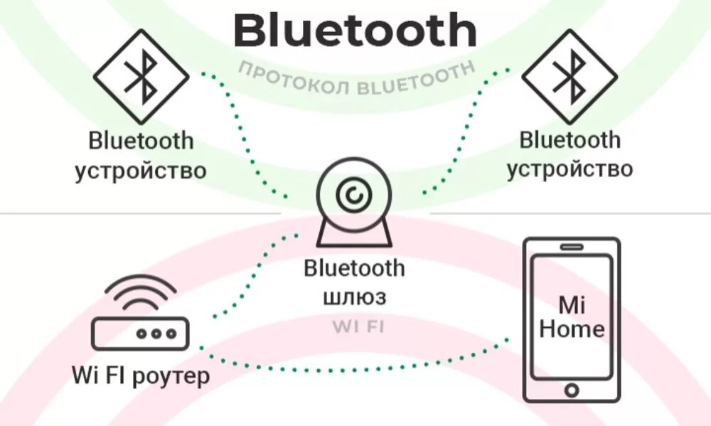 Создай bluetooth. Технологии Bluetooth и ZIGBEE. Принцип действия блютуз. Технология беспроводной передачи данных Bluetooth. Bluetooth схема работы.