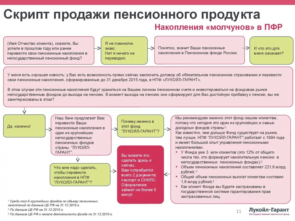 Скрипт баллов. Скрипты продаж банковских продуктов. Скрипты продаж. Скрипт продаж банковских продуктов пример. Скрипт по продаже банковских продуктов.