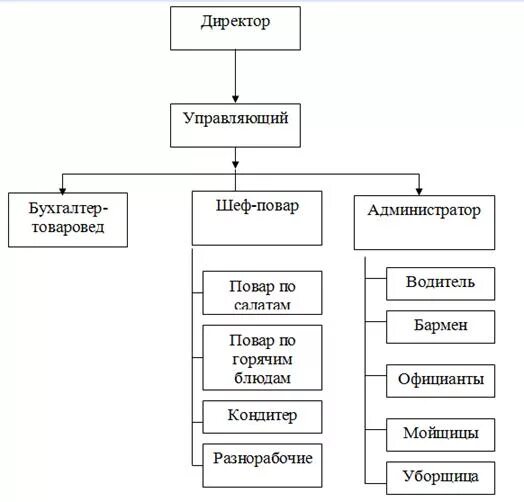 Управленческая структура ресторана. Организация управления кафе. Организационная структура кофейни схема. Линейная организационная структура управления ресторана схема. Схема организационной структуры управления предприятием ресторана.
