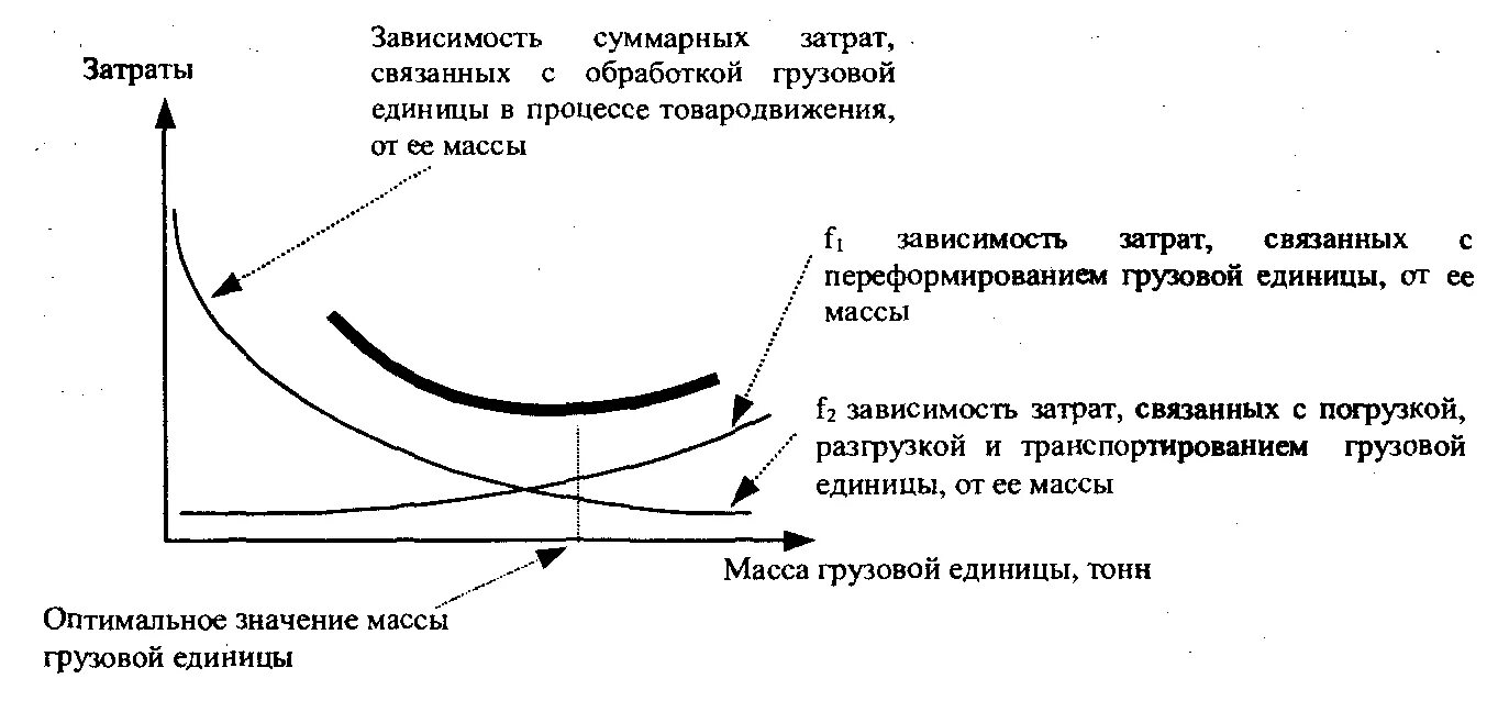 Расходы связанных сторон. Определение оптимальной величины грузовой единицы. Формирование грузовых единиц. Оценка грузовой единицы. Рисунок определение оптимальной величины грузовой единицы.