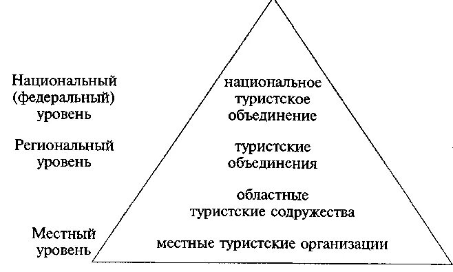 Уровни управления организационной структуры предприятия. Структура управления туризмом. иерархическая структура управления туризмом. структура менеджмента организации в туризме. структура управления туристской отраслью на региональном уровне.