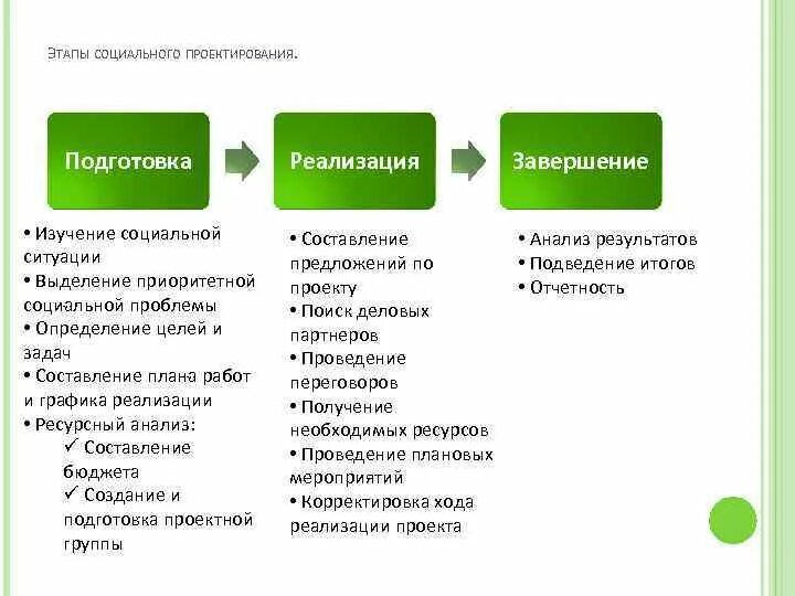 Проблемы соц проектов. Этапы социального проектирования. этапы социального проекта. фазы социального проектирования. этапы социального конструирования.