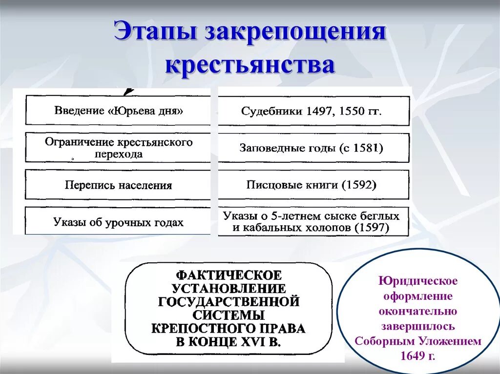 Основные этапы закрепощения крестьян. Этапы закрепощения крестьянства. Перечислите основные этапы закрепощения крестьян в России. 3 этапа в праве