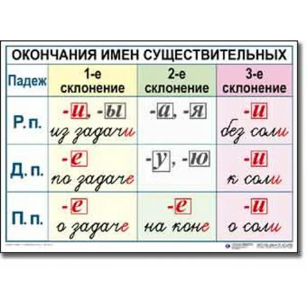 Падежные окончания существительных таблица. Склонения в русском языке таблица. Падежные окончания склонений существительных. Таблица оканчания имён существительных. 3 4 просклонять по падежам