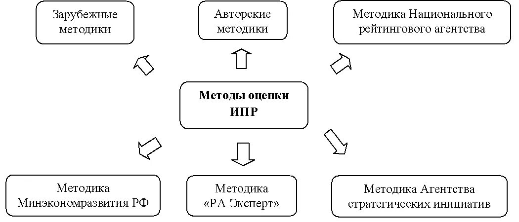 Методы рейтинговых оценок инвестиционного проекта Презентация экономическая оценка инвестиций