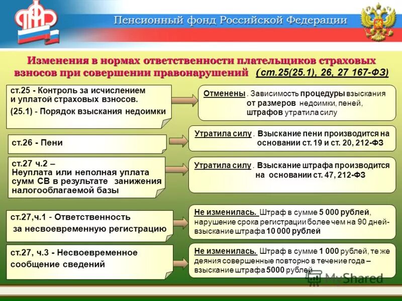 Ответственность за нарушение регистрации. Законодательство РФ О страховых взносах. Обязанности плательщиков страховых взносов. Ответственность за неуплату страховых взносов. Последствия неуплаты страховых взносов.