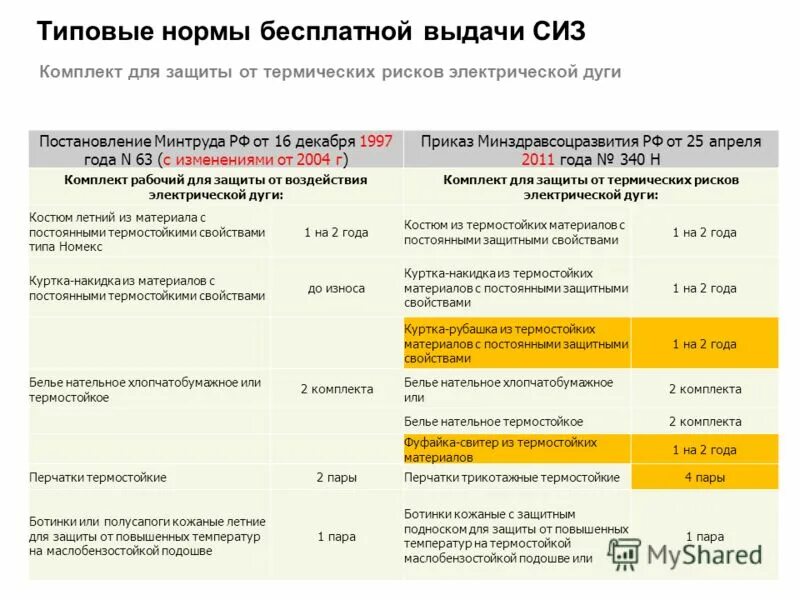 Нормы выдачи спецодежды в 2024 году