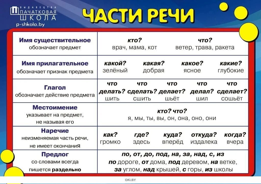 Укажите часть речи тысяча. Понятие части речи в русском языке. Части речи таблица. Части речи в русском языке таблица. Части речи 4 класс таблица.