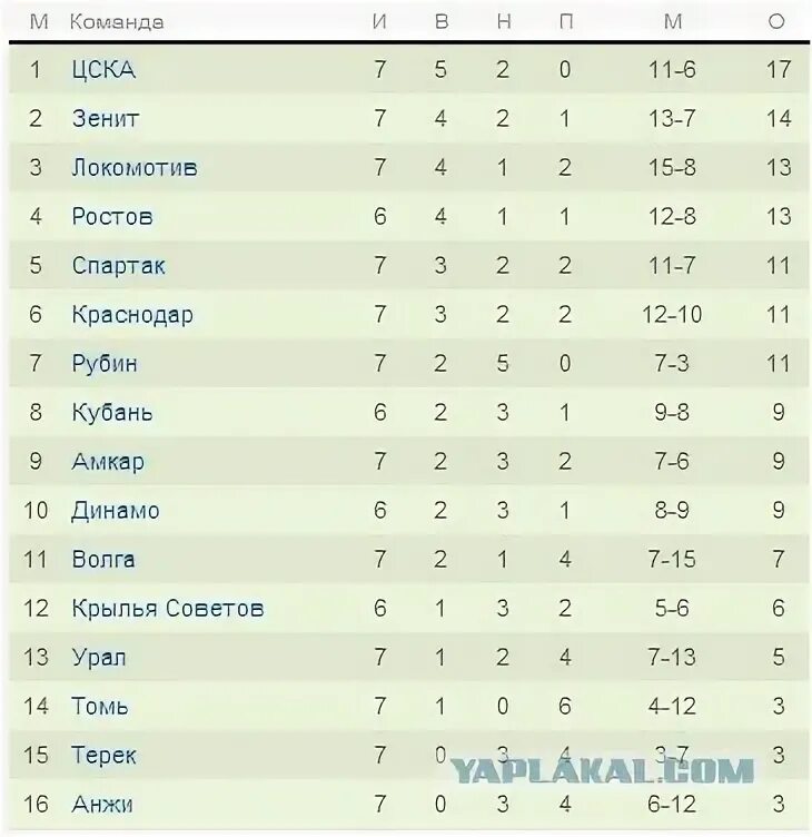 Турнирная таблица чемпионата россии 22. Таблица на мечту.