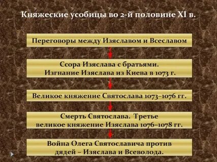 Княжеские междоусобицы причины ход итоги