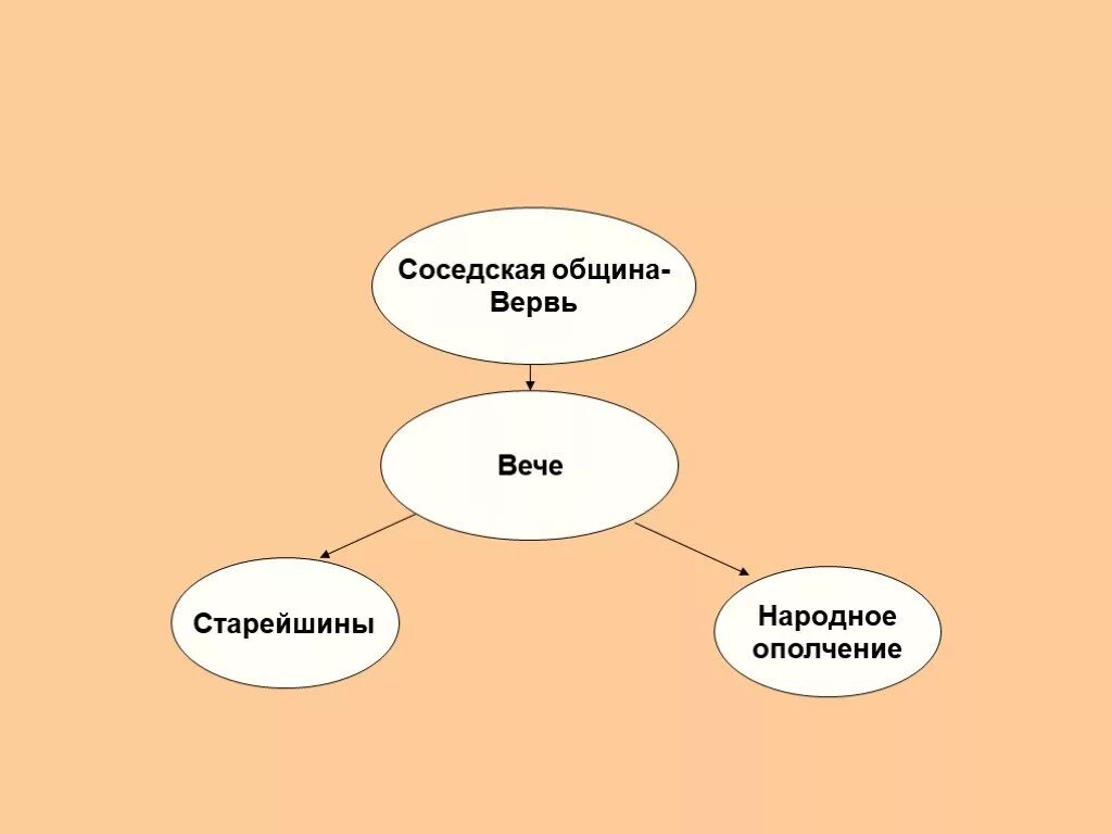 Схема общины. Схема управления у древних славян. Община вервь. Община схема. Схема управления в общинах.