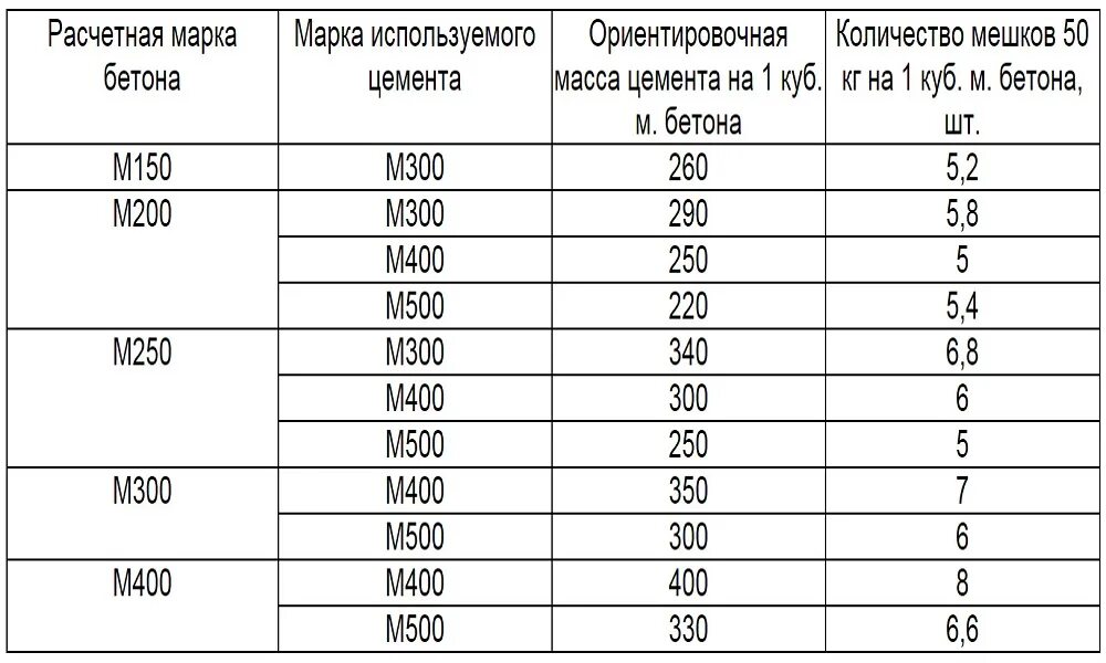 Сколько кубов земли в мешке 50