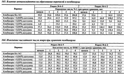 Жир комбикорма