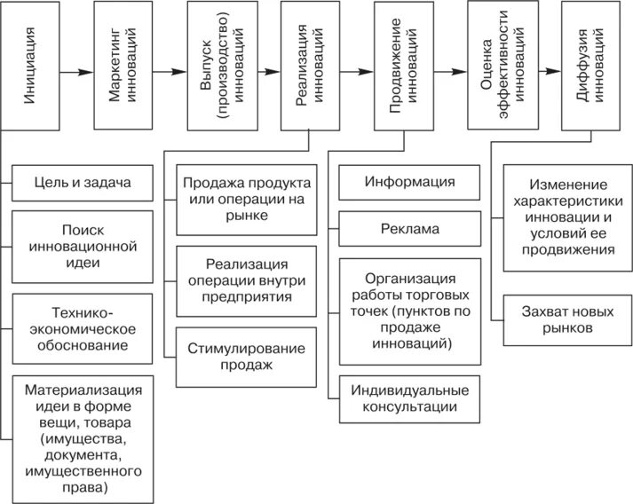 Управление инновационным процессом на предприятии