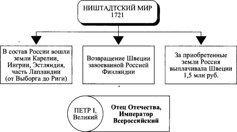 Г ништадтский мир. Ништадтский мир при Петре 1 итоги. Ништадтский Мирный договор таблица. Условия мирного договора Северной войны 1700-1721. Итоги Северной войны Ништадтский мир.