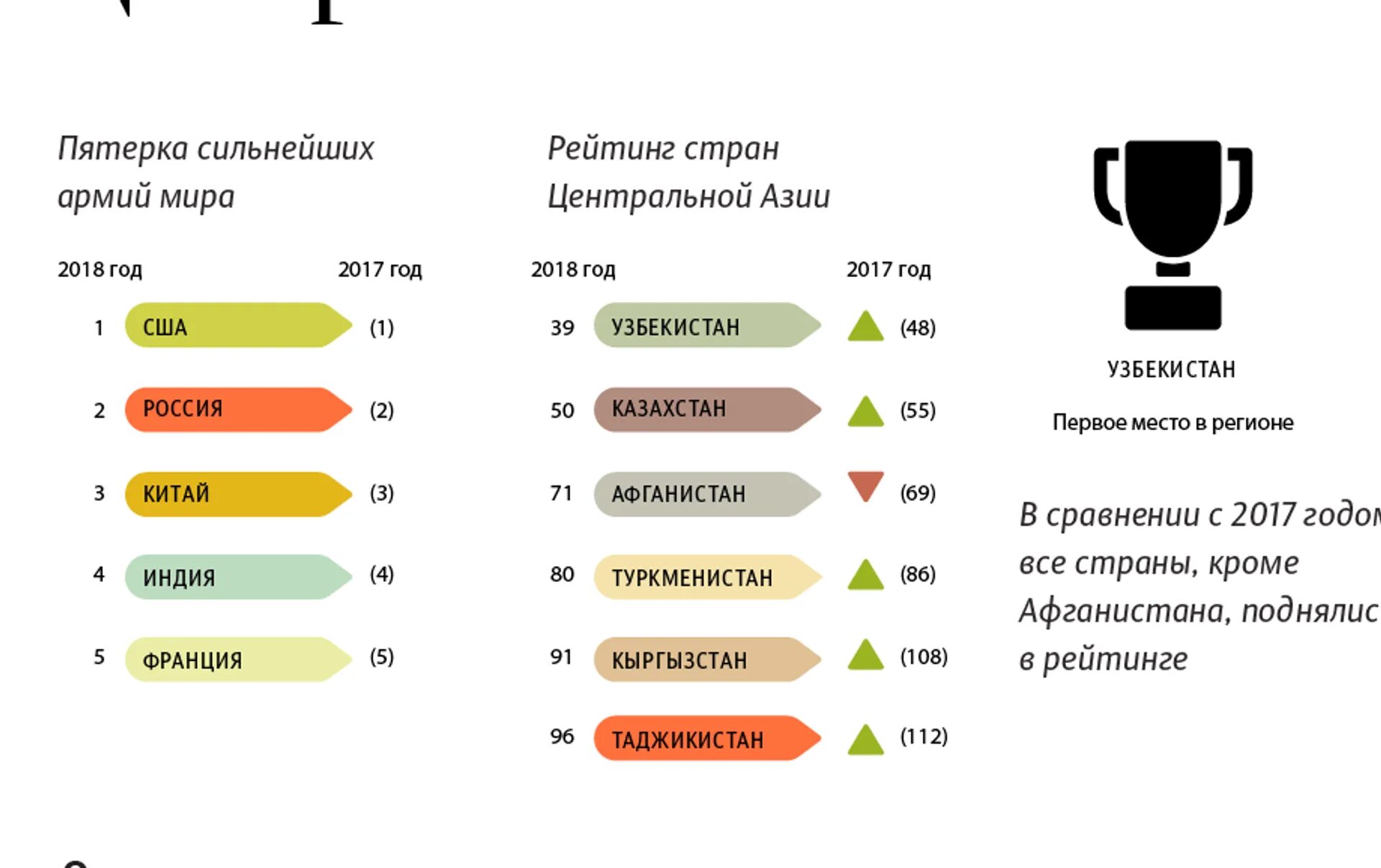 5 сильных армий. Рейтинг армии средней Азии. Армия Кыргызстана в мировом рейтинге. Самая сильная армия в средней Азии. Самая сильная армия в центральной Азии.
