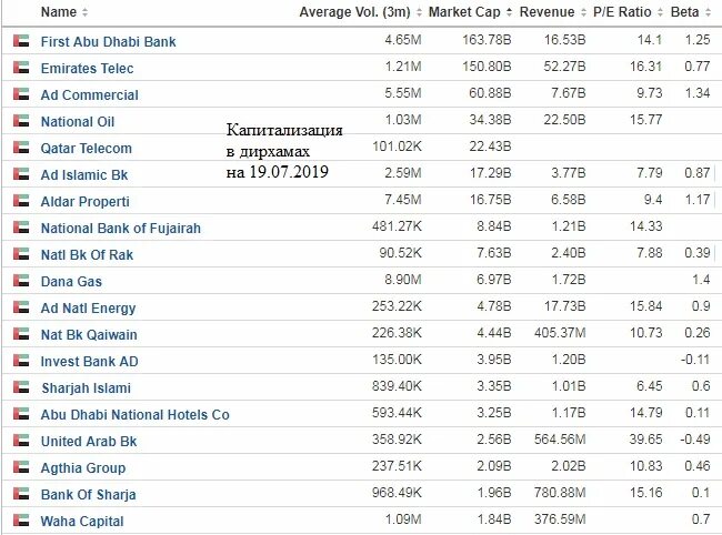 Фондовая биржа ОАЭ. National Bank of Fujairah. Самые большие по капитализации биржи 21 22 год. Все биржи в Абу Даби. Курс дирхама к рублю в обменниках дубая