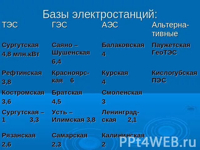 Установите соответствие страны тип электростанций. Типы электростанций. Выберите из списка ГЭС. Вид электростанции Братская. Братская электростанция Тип.