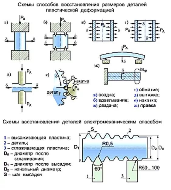 Процесс деформации. Схема восстановления деталей пластическим деформированием. схема восстановления формы деталей пластическим деформированием. схема . метод обработки деталей пластическим деформированием. схема технологического процесса восстановления детали.