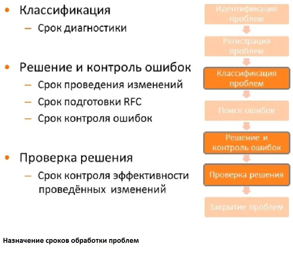 Диагноз время работы. Классификация ошибок. Классификация сроков. Классификация ошибок руководителей. Классификация ошибок проектирования.