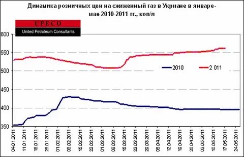 Тариф на сжиженный газ