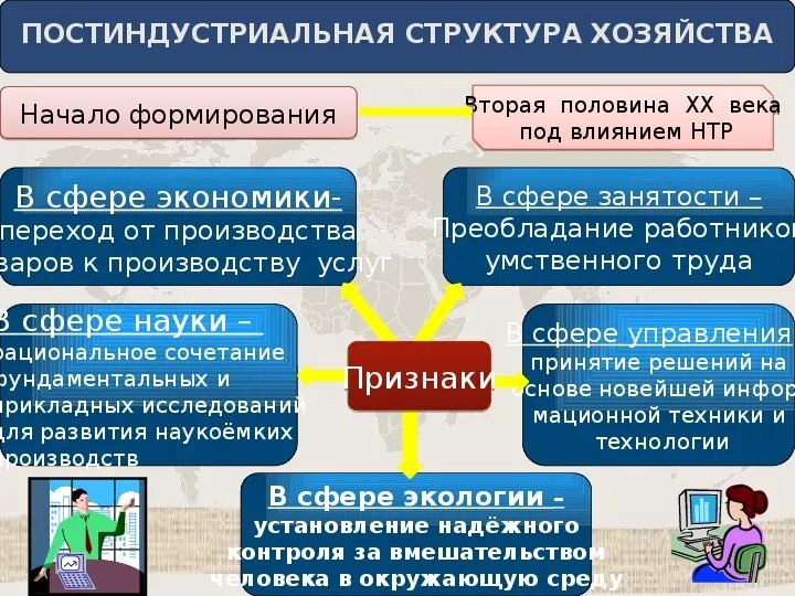 Особенности экономики постиндустриальных стран. Постиндустриальная структура. НТР И мировое хозяйство. Структура НТР. Постиндустриальная структура хозяйства.