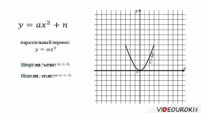 График y ax2. График функций y ax2+n и y a x-m 2. график функции y=ax2+ n. y=ax^2+n и y=a(x-m)^2. нули функции y ax2.
