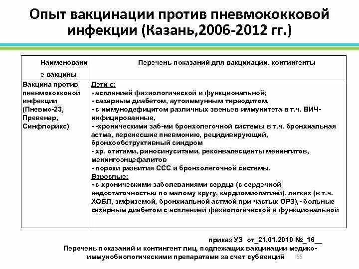 Вакцина мкб. Прививка от пневмококковой инфекции код по мкб 10. Прививка от пневмококка мкб 10. Вакцинация от пневмококковой инфекции мкб 10. Мкб 10 вакцинация пневмококковая инфекция.