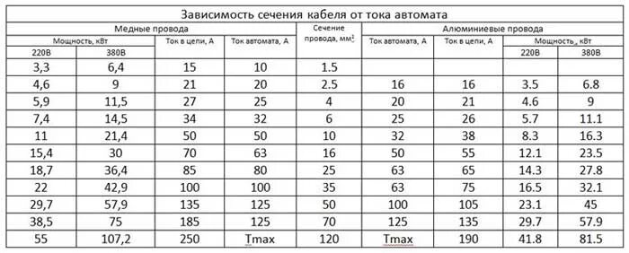 Номиналы кабелей. Таблица подбора автоматов по мощности и сечения кабеля. Как подобрать автоматический выключатель по сечению кабеля таблица. Автоматический выключатель и сечение кабеля таблица. Таблица выбор автомата защиты по сечению кабеля.