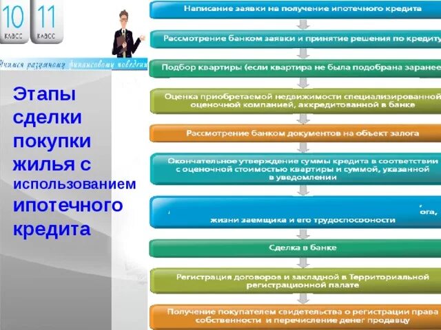 Этапы ипотечного жилищного кредитования. Этапы сделки. Этапы покупки квартиры в ипотеку. Покупки квартиры в ипотеку этапы сделки. Этапы купли квартиры