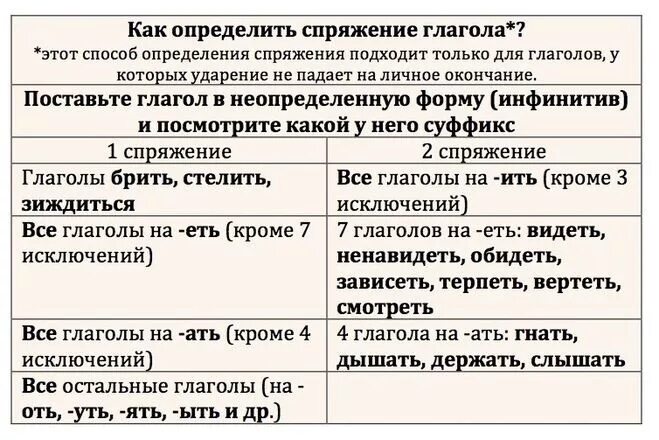 Как понять спряжение глаголов. Как определить спряжение глагола 4 класс. как определить спряжение глагола таблица. порядок определения спряжения глагола. как определить спряжение таблица.