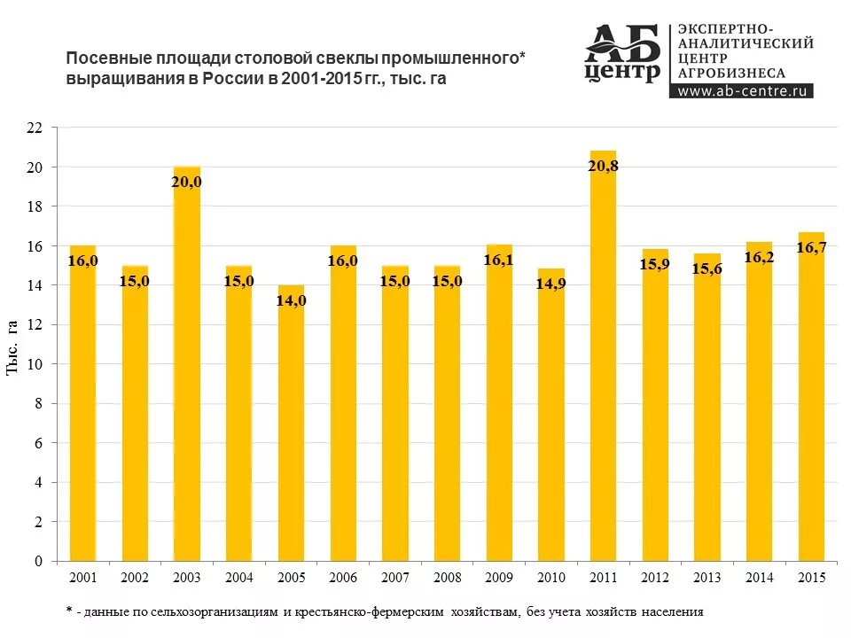 посевная площадь зернобобовых культур в россии 2020. площадь посевов пшеницы в россии. посевная площадь в россии по годам. урожайность пшеницы в россии по годам 2020. график сбора пшеницы в россии.