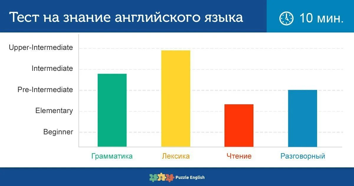 Бесплатные тесты на уровень знаний