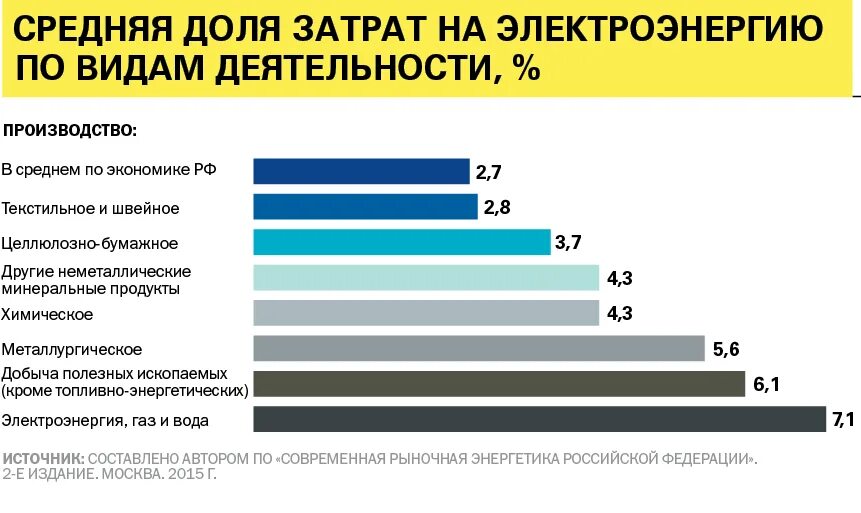 Затраты на энергоносители. Затраты на электроэнергию на предприятии. Средняя затраты на электроэнергию.