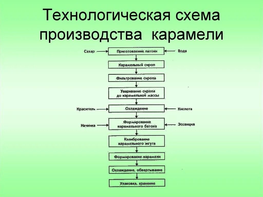 Из каких стадий состоит технологический процесс