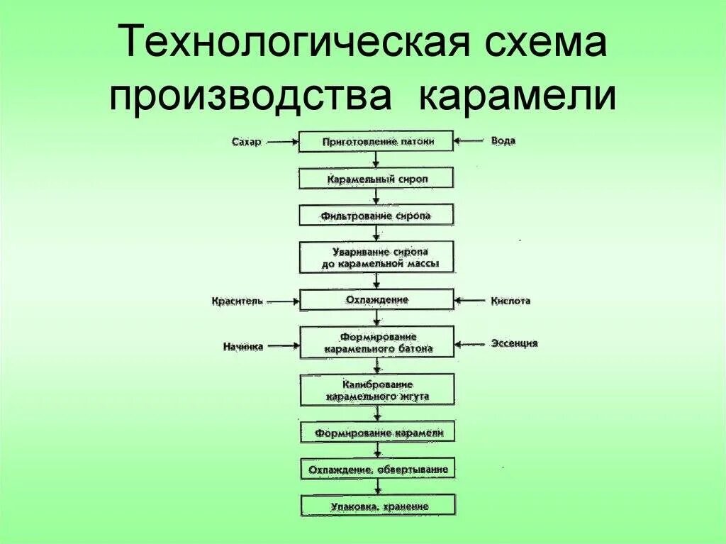 Перечислите основные технологические операции. Технологическая схема леденцовой карамели. Технологическая схема производства карамели. Карамель технологическая схема производства карамели. Схема производства леденцовой карамели.