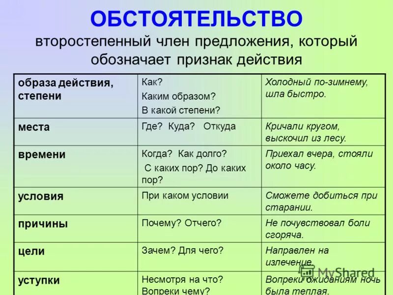 Предложение которое можно видеть. Что такое обстоятельство в русском языке. О̠б̠с̠т̠о̠я̠т̠е̠л̠ь̠с̠т̠в̠ О̠. Вопросы обстоятельства.