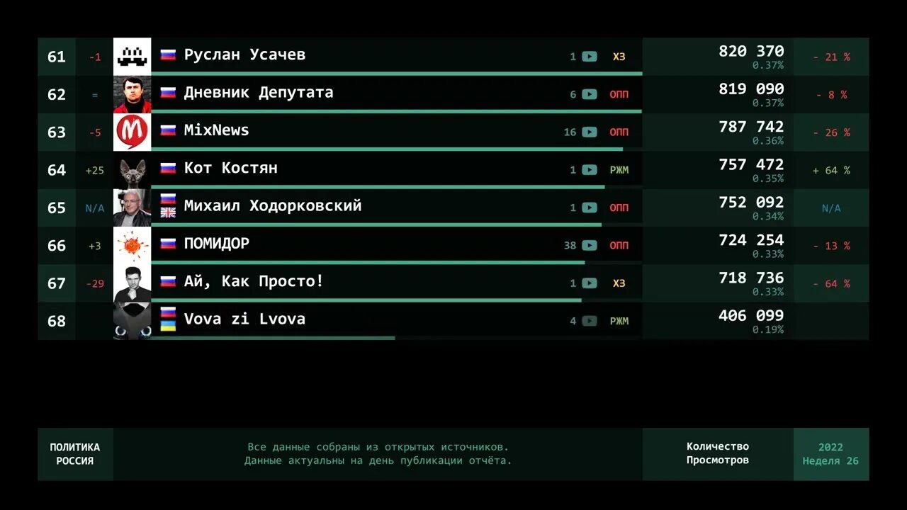 Рейтинг телеканалов 2022. Топ рейтинговых каналов 2022. Рейтинги федеральных каналов 2022. Тверь ТВ рейтинги каналов 2022. Рейтинг каналов 2023