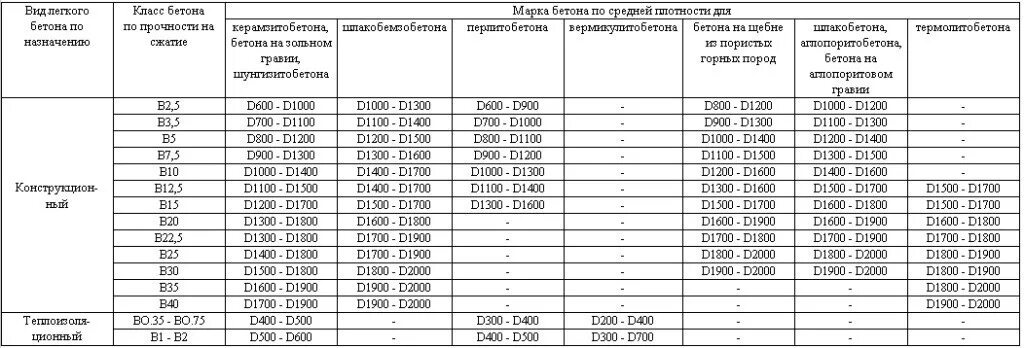 Плотность бетона на м3. Плотность лёгкого бетона. Таблица плотности бетона по маркам. Плотность бетона кл в10. Плотность тяжелого бетона кг/м3.