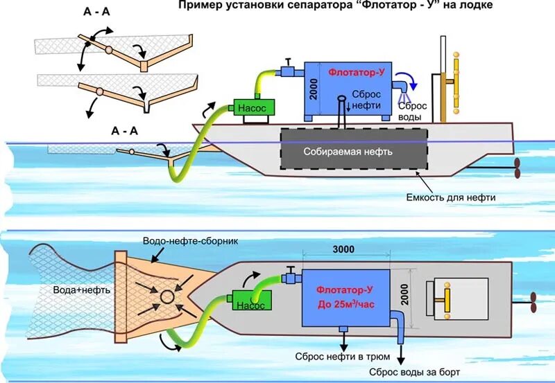 Очистка нефтесодержащих вод. Скиммер для нефти схема. Схема очистки нефтесодержащих сточных вод. Схема сепаратора льяльных вод. Флотаторы для очистки от нефтепродуктов.