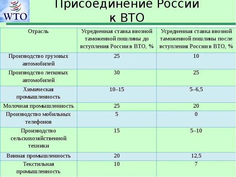 Вступление в вто. Присоединение россии к вто. итоги присоединения россии к вто. условия вступления россии в вто. условия присоединения россии к вто.