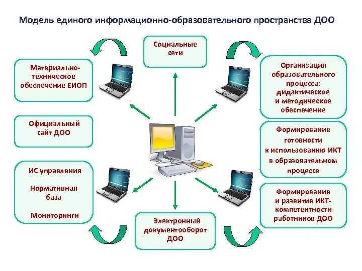 Сайт суда информационно телекоммуникационной сети интернет. Модель единого образовательного пространства. Информационное пространство схема. Единое информационно-образовательное пространство. Информационное обеспечение образовательного процесса.