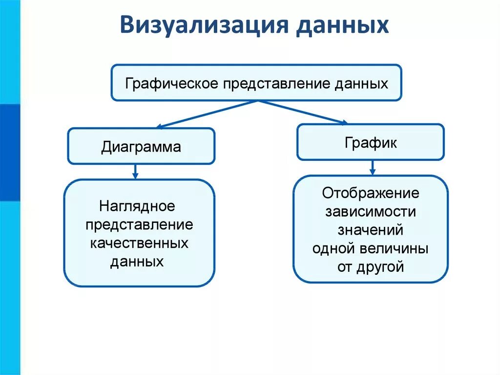 Элементы визуализации информации. Графические методы анализа данных. Визуализация данных в электронных таблицах. Средства визуализации информации. Способы визуализации представления информации.