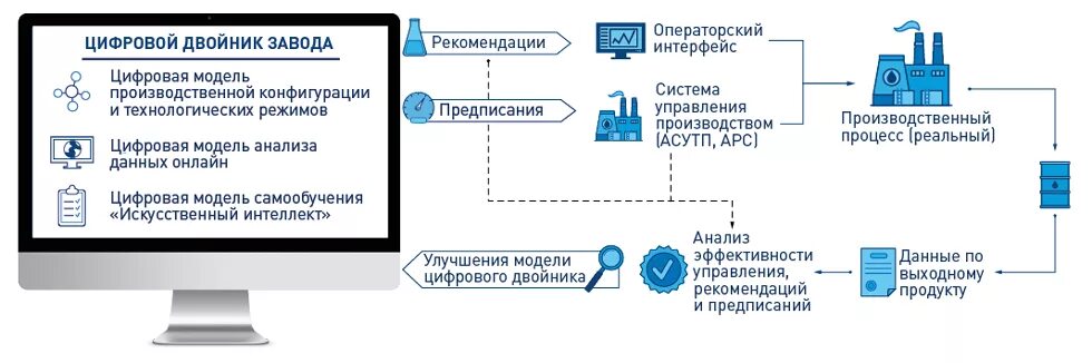 Цифровое управление рф. Цифровые модели в производственных процессах. Цифровизация схема. Цифровой двойник. Цифровой двойник предприятия.