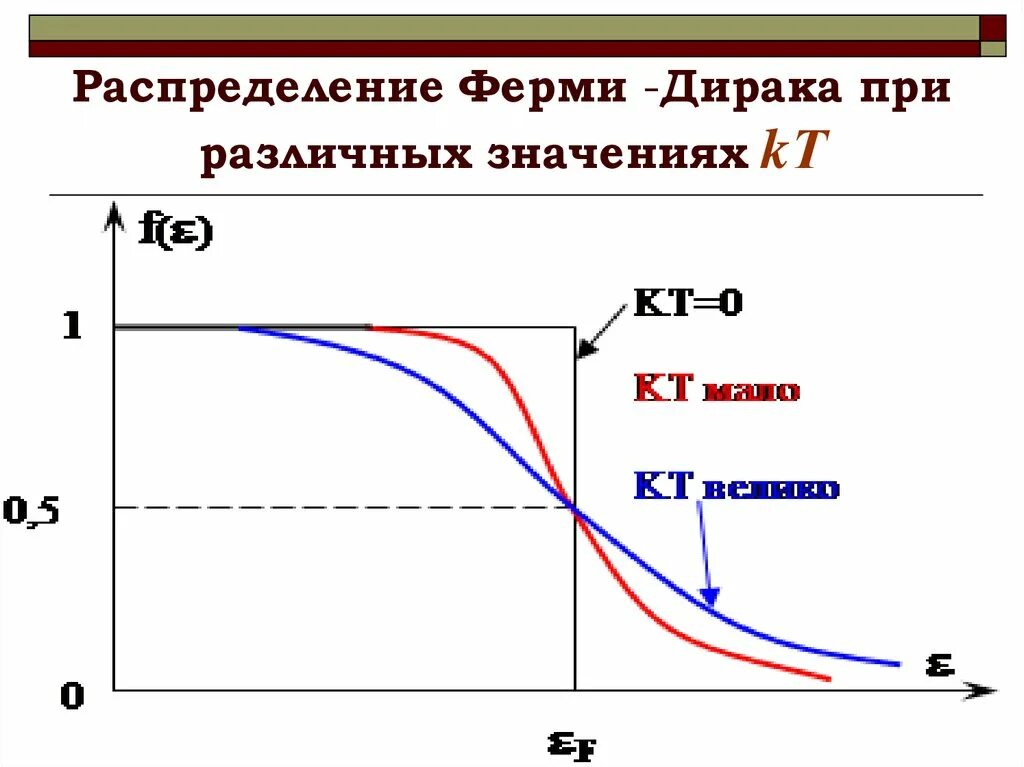 Статистика ферми дирака. Функция распределения ферми-дирака. распределение ферми дирака формула.