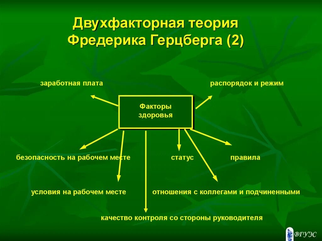 Фредерик герцберг мотивация. Двухфакторной теории мотивации Герцберга. Теория мотивации Герцберга модель. Двухфакторная теория Герцберга схема.