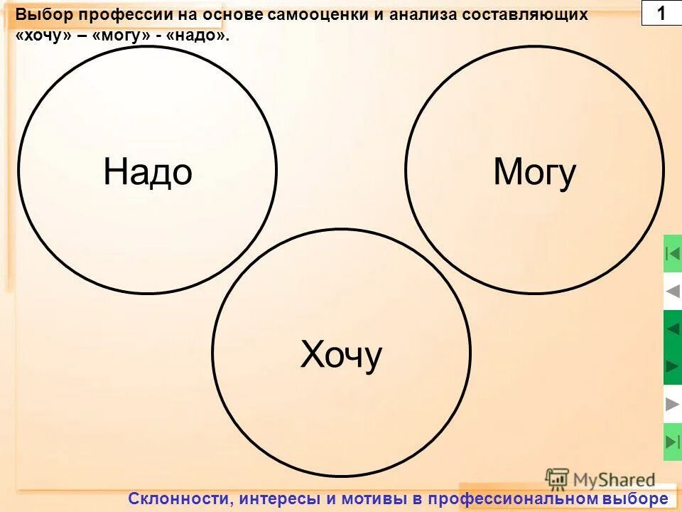 Хочу могу надо выбор профессии. Хочу могу надо. Схема выбора профессии. Формула выбора профессии. Формула профессии хочу могу надо