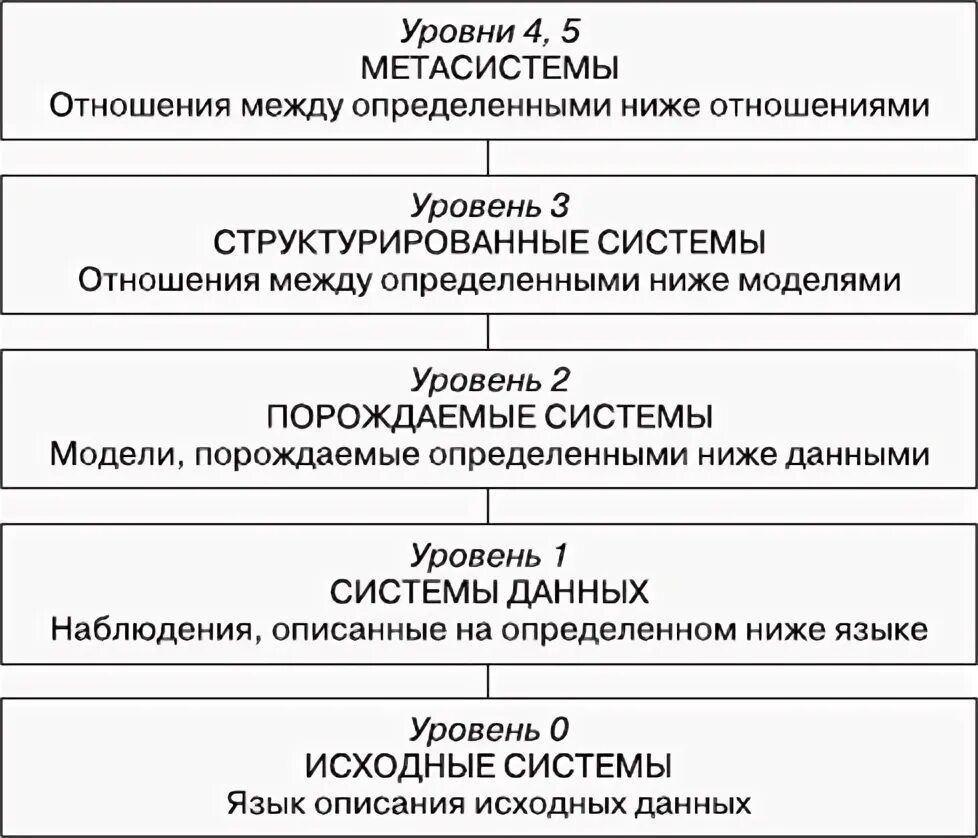 Уровни изучения системы. Эмпирическая система иерархии. Системологическая модель. Отличие системы от метасистемы.