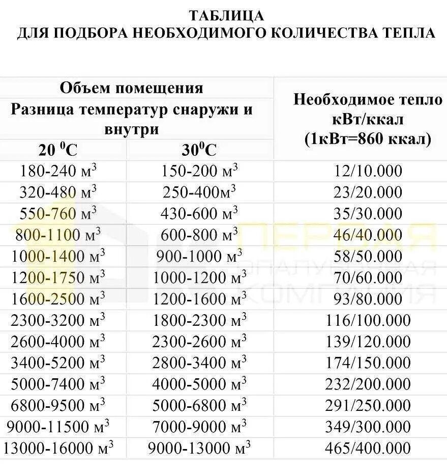 Как рассчитать теплый дом. Таблица обогрева помещения тепловой пушкой. таблица мощности обогрева помещения. как рассчитать мощность тепловой пушки по объему помещения. тепловая мощность для отопления 30 кв.м.