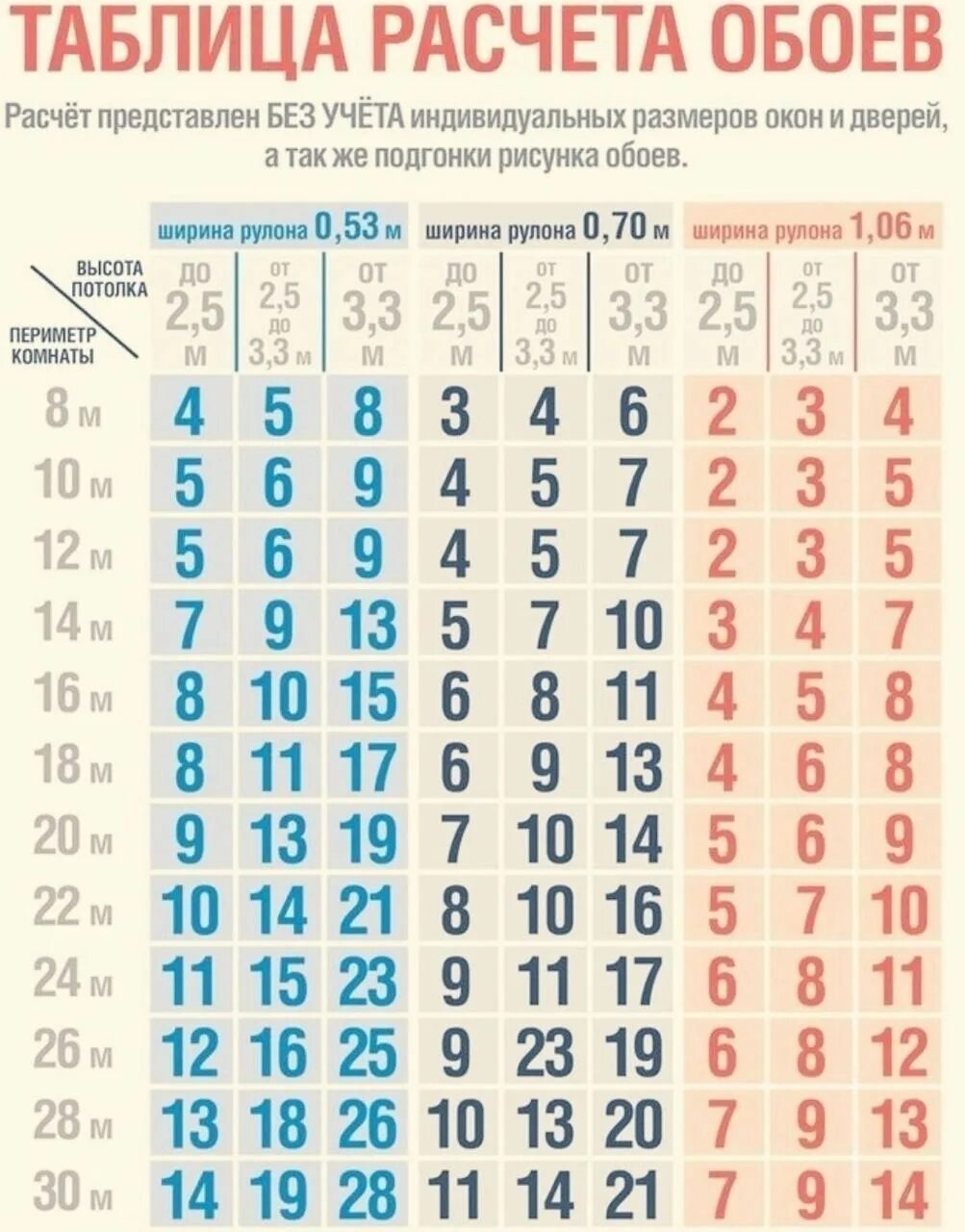 Сколько рулонов надо на комнату. Таблица подсчета обоев. Расчет обоев. Таблица подсчета обоев на комнату. Калькулятор обоев.